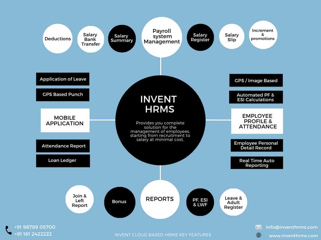 features of Invent hrms